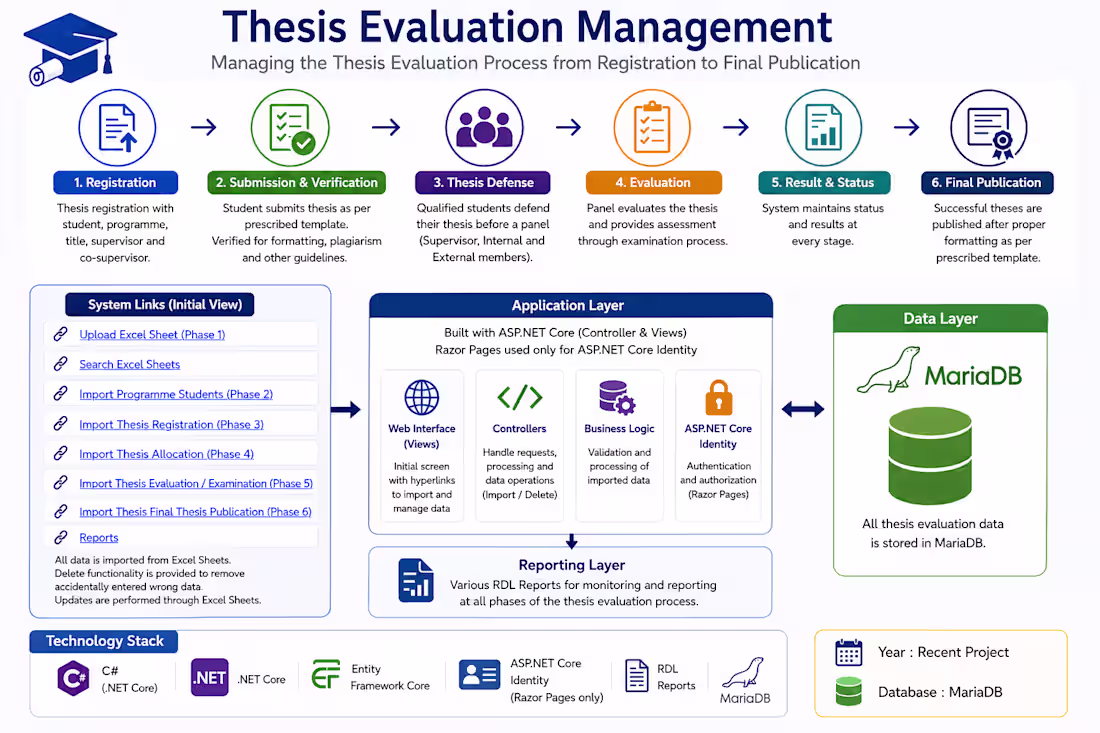 Cover image for Thesis Evaluation Management
Designed and developed
