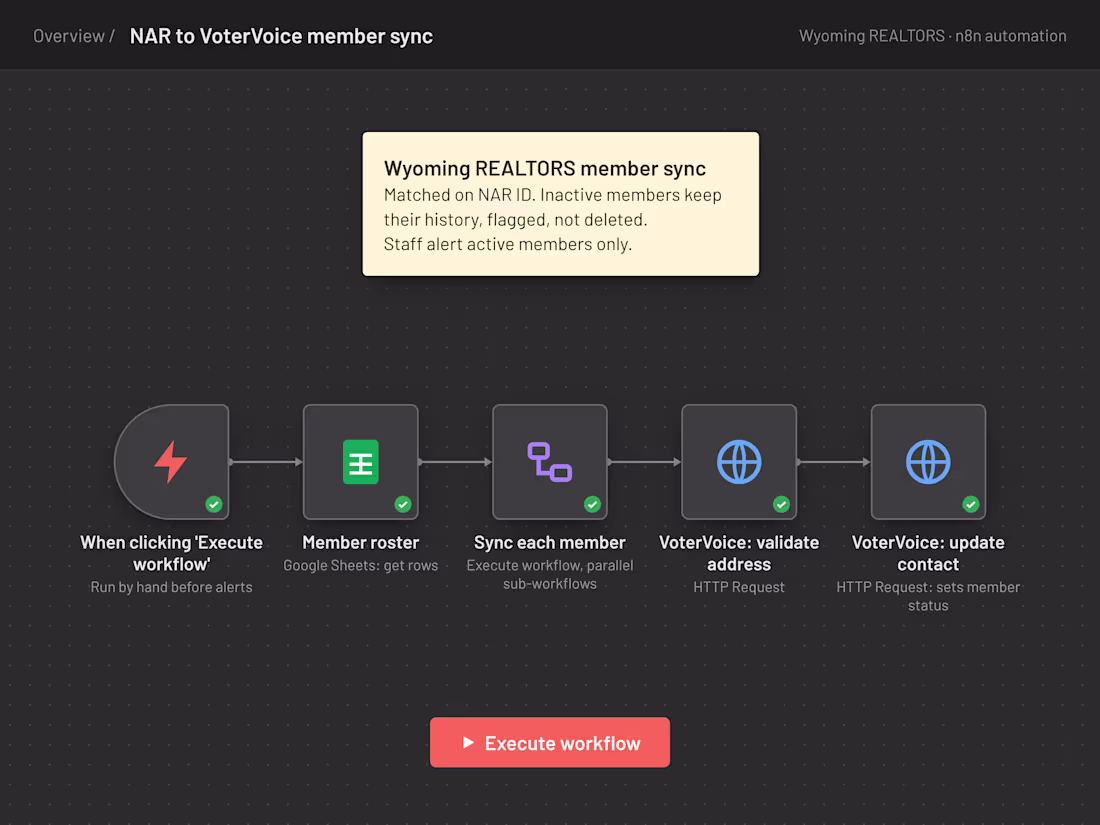 Cover image for Wyoming REALTORS: 3,000+ Members Synced to VoterVoice with n8n