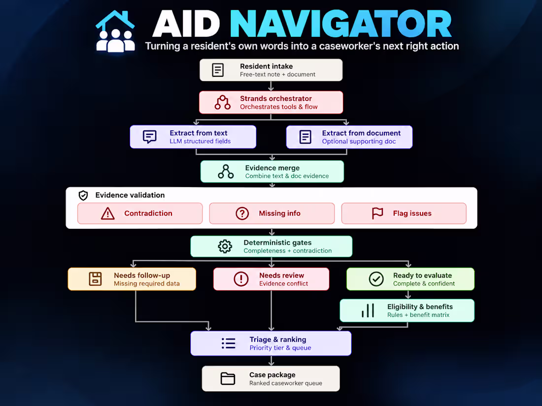 Cover image for AID Navigator