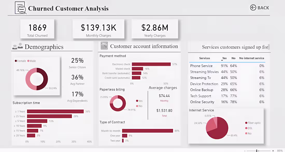 Cover image for Telecom Customer Retention Intelligence