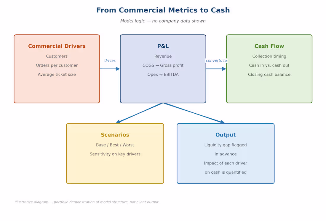 Cover image for Title: From Sales Metrics to