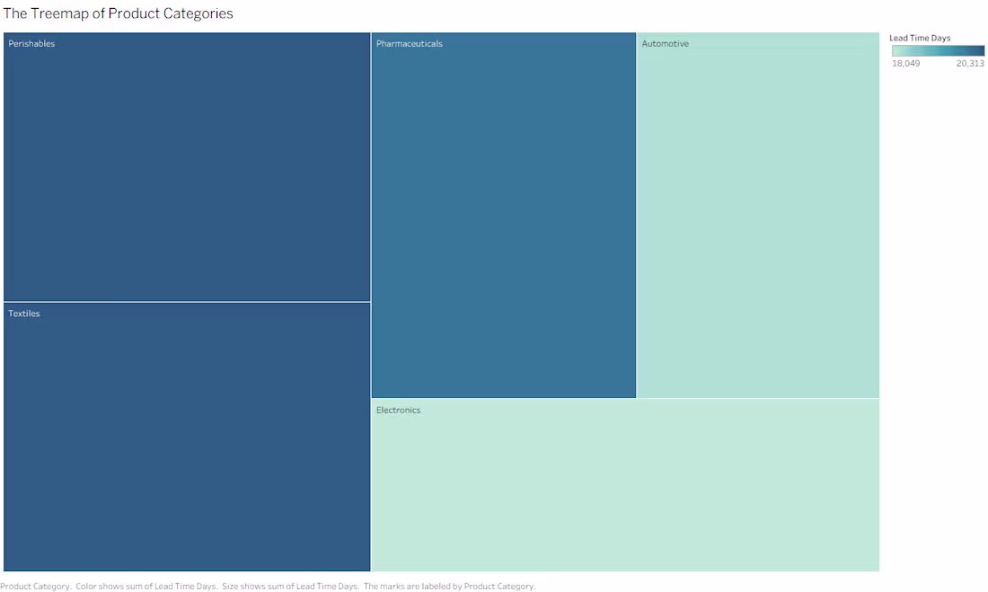 Cover image for Product Category Chart