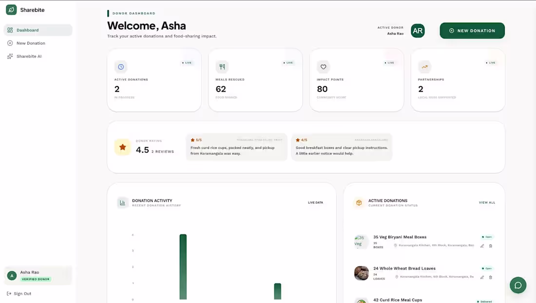 Cover image for Sharebite
a deployed food redistribution platform