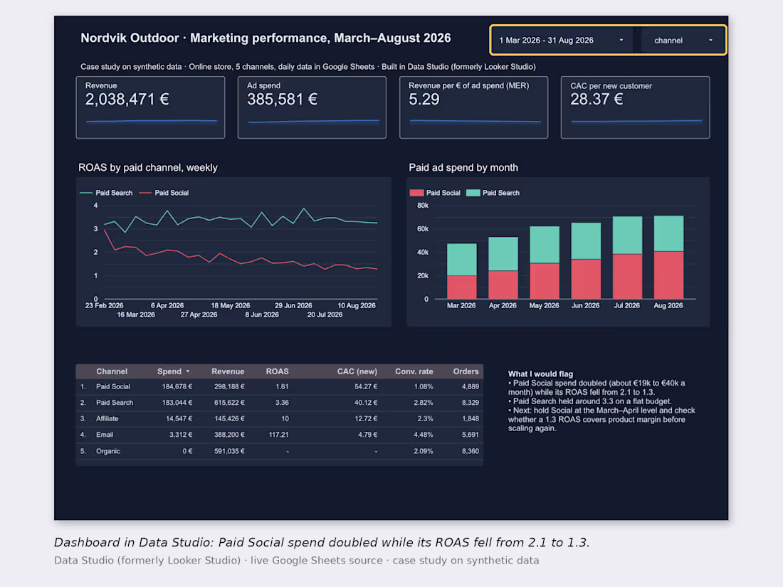 Cover image for Looker Studio Marketing Dashboard from Your Ads and Sales Data