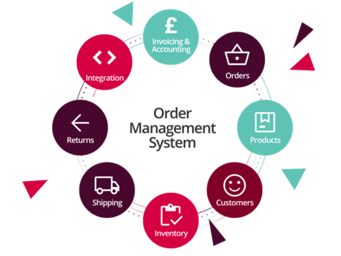 Cover image for Order Management System