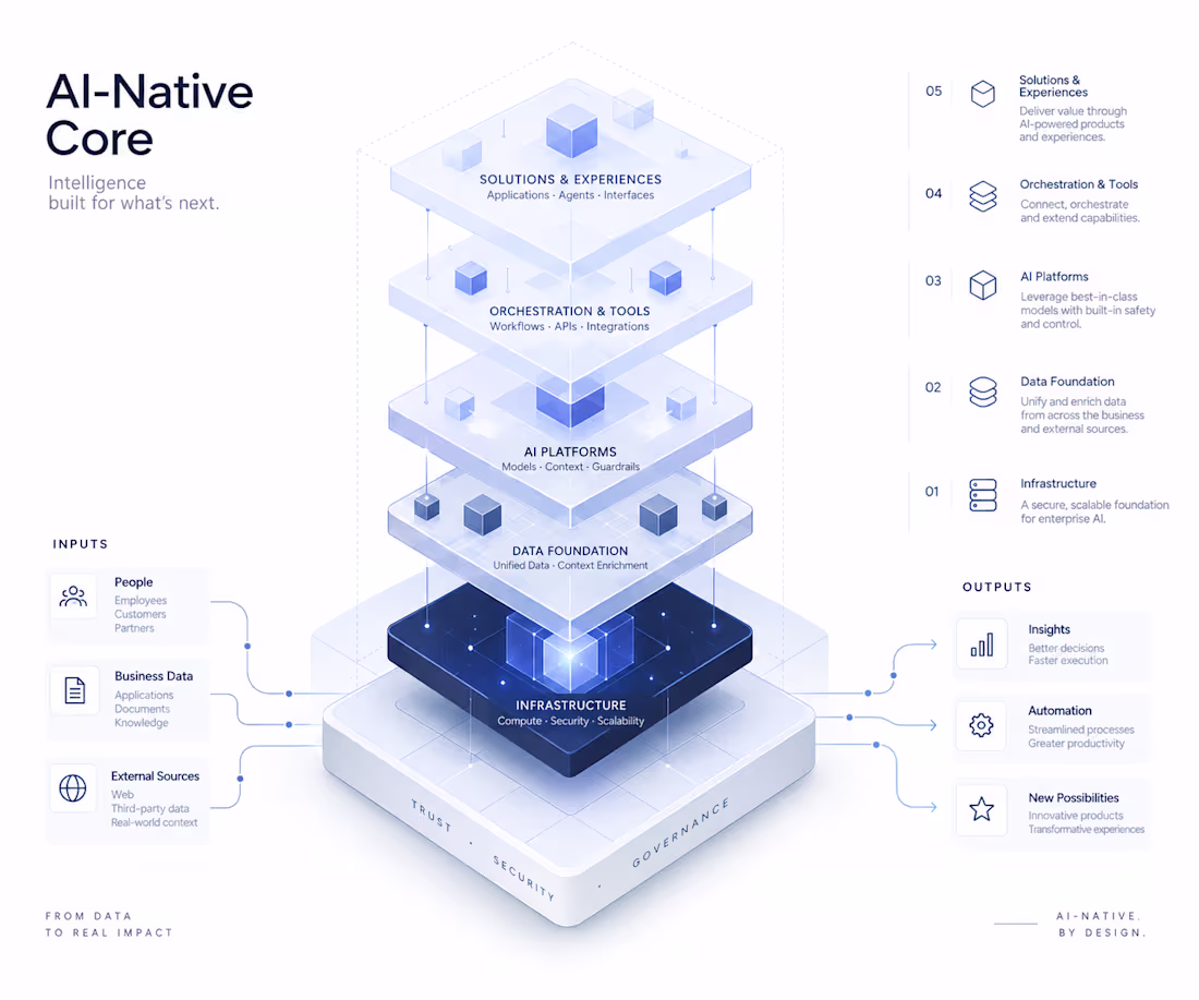 Cover image for AI-Native Core — Isometric Technology