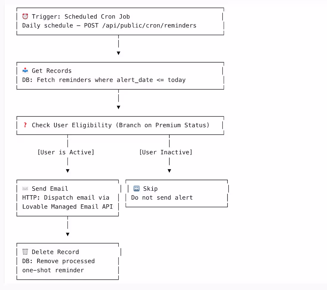 Cover image for API Integration & Business Automation