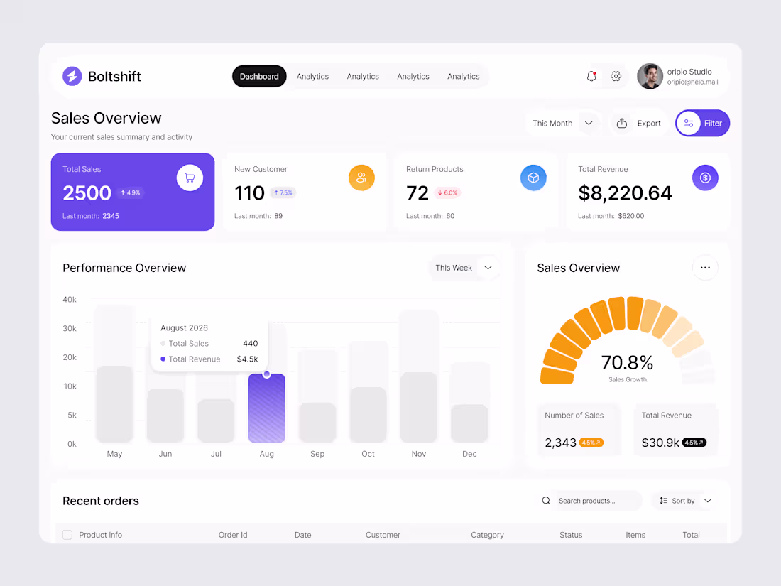 Cover image for Sales Dashboard Design