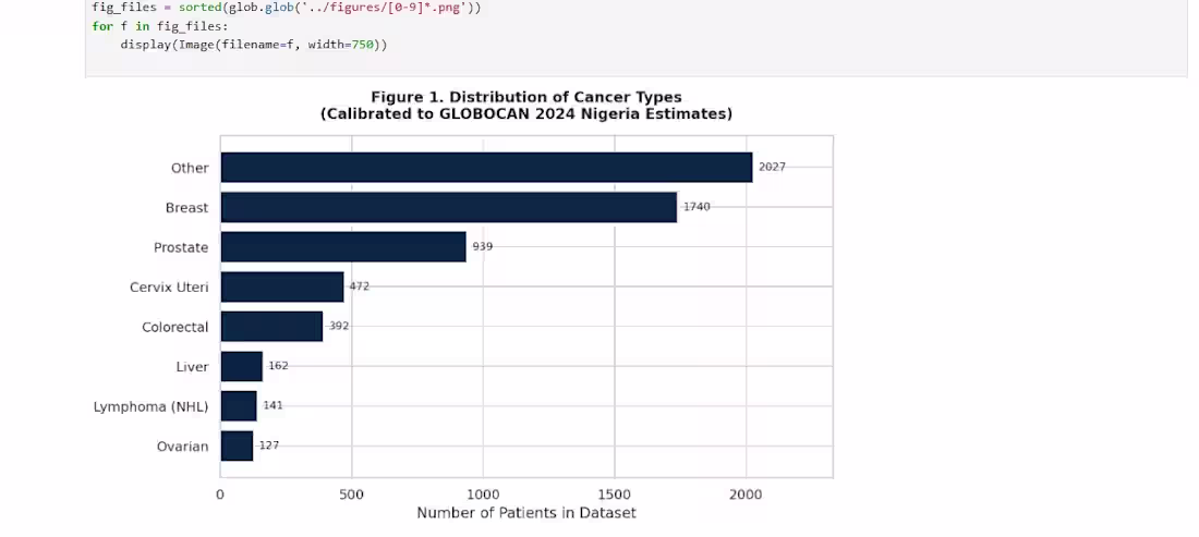 Cover image for Nigeria Cancer Prevalence: EDA, Root-Cause Analysis, and Pre...