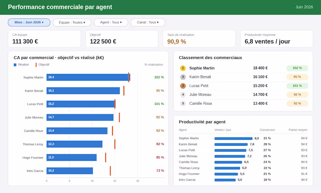 Cover image for Workforce & Operational Performance Dashboard