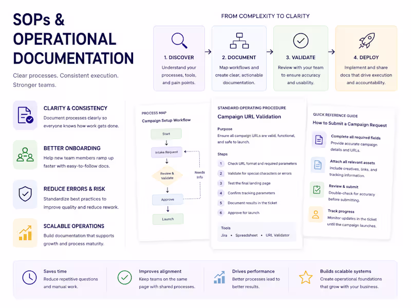 Cover image for SOPs & Operational Documentation