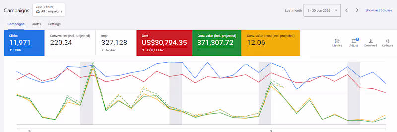Cover image for Google Ads Management Services - Ecommerce