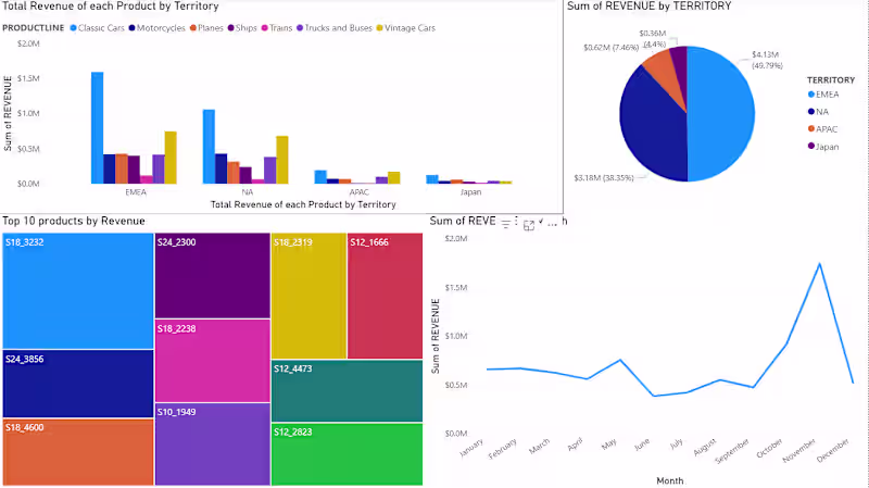 Cover image for Sales Performance Dashboard Development