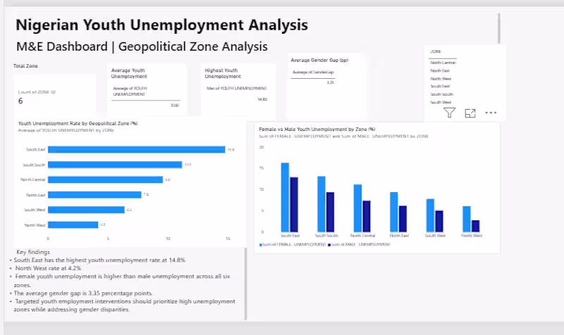 Cover image for Power BI Dashboard Development 