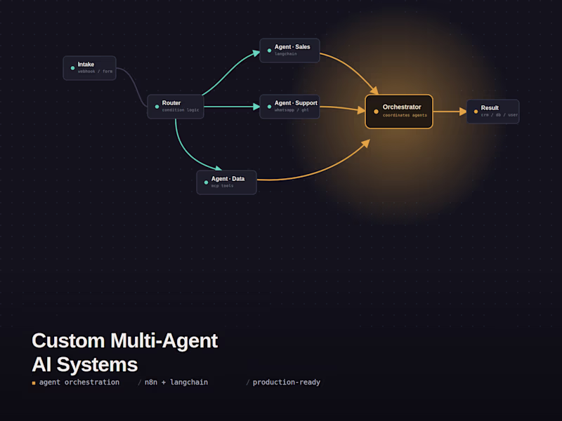 Cover image for Custom Multi-Agent AI System Development