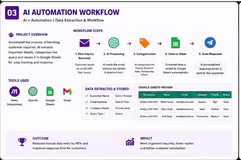 Cover image for Built a sales analytics dashboard