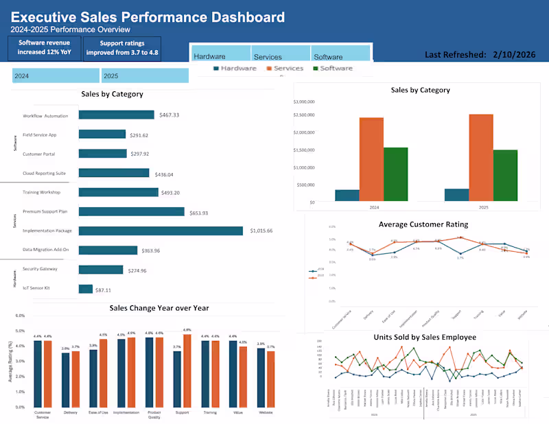 Cover image for Built an interactive Executive Sales