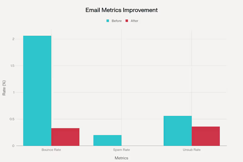 Cover image for Bounce rate went from 2.06%