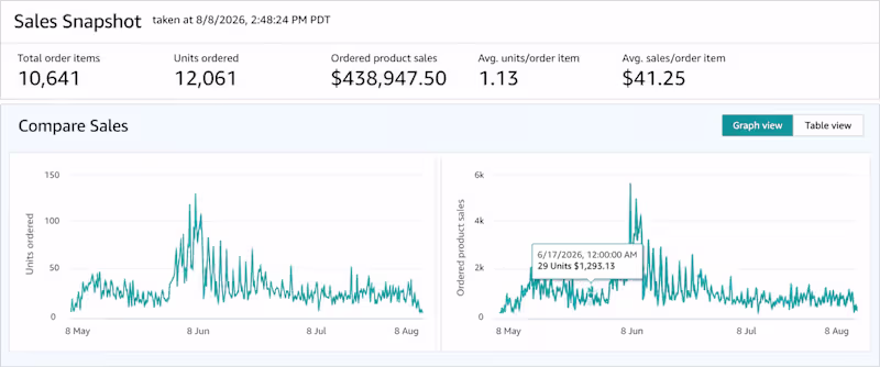 Cover image for 🚀 Your E-commerce Store Is Getting Traffic — But Where Are ...