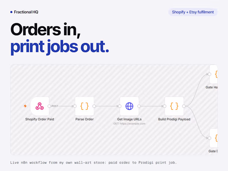Cover image for Shopify + Etsy fulfilment automation
