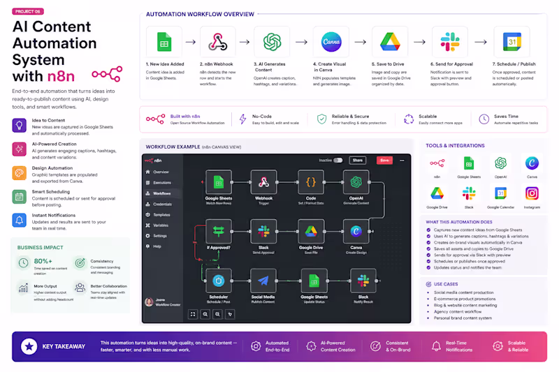 Cover image for AI Content Automation System with