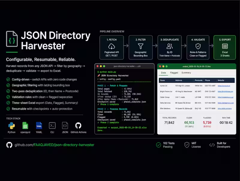 Cover image for Config-driven pipeline that harvests business