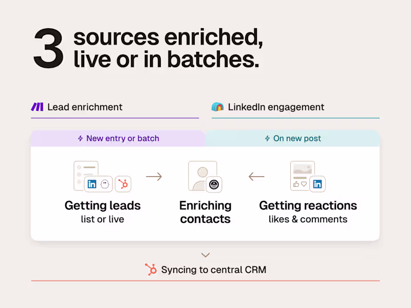 Cover image for CRM enrichment & LinkedIn engagement flows