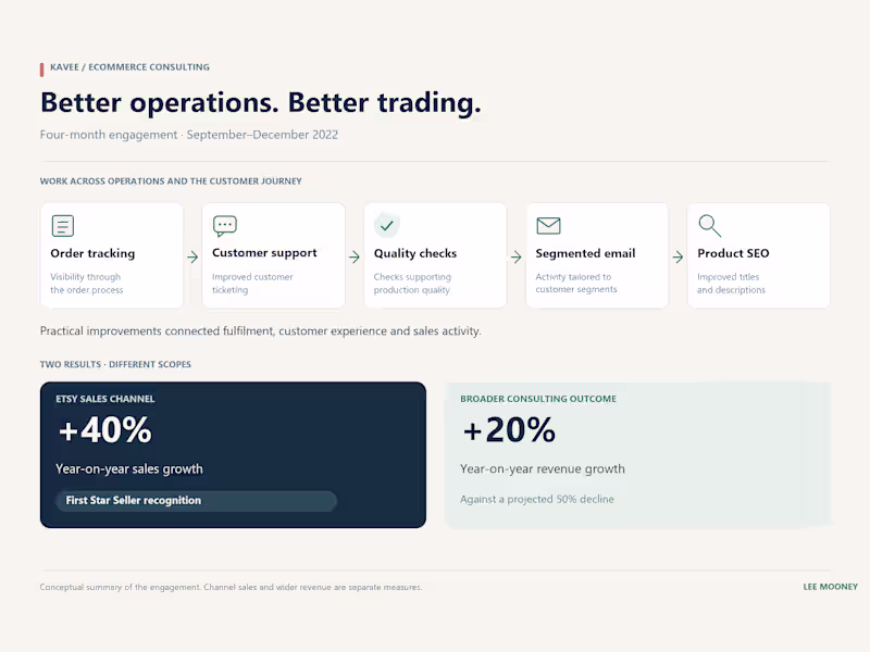 Cover image for Kavee: Ecommerce Growth & Operational Improvement