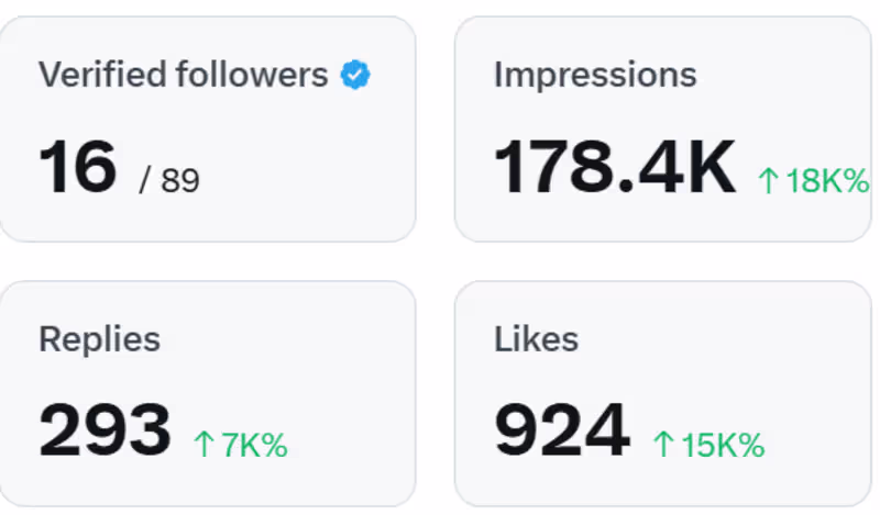 Cover image for Dead Account to 178K Impressions