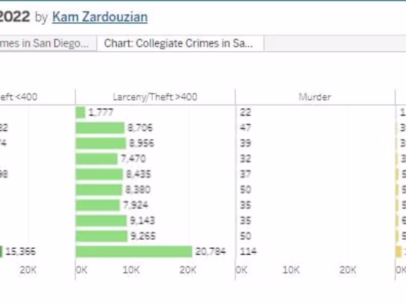Cover image for Tableau Dashboards