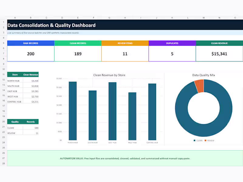 Cover image for Excel Data Cleanup & Automated Reporting Dashboard