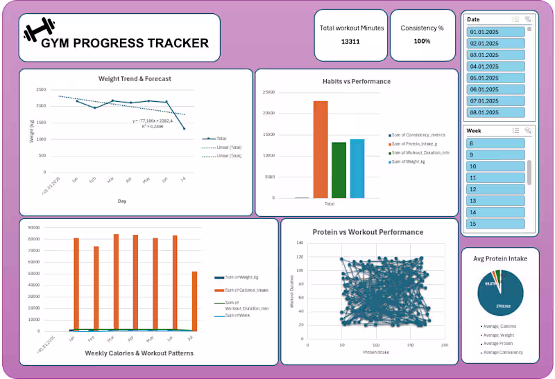 Cover image for Fitness Progress Analysis and Dashboard Creation