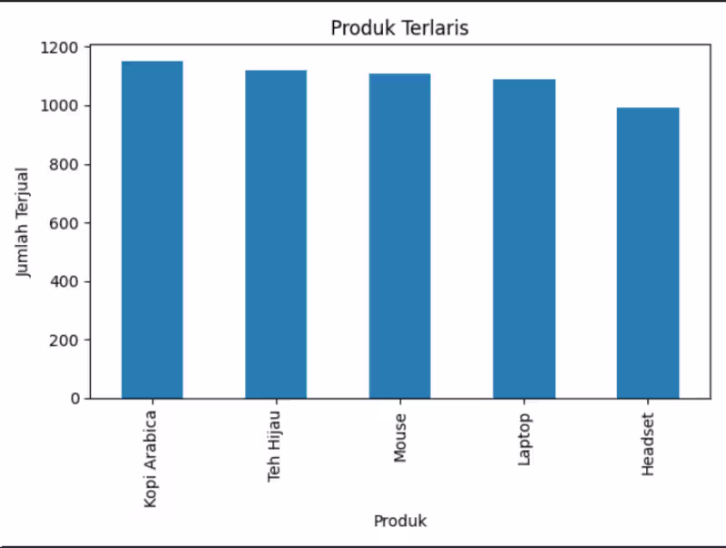 Cover image for Data Cleaning and Sales Analysis
##