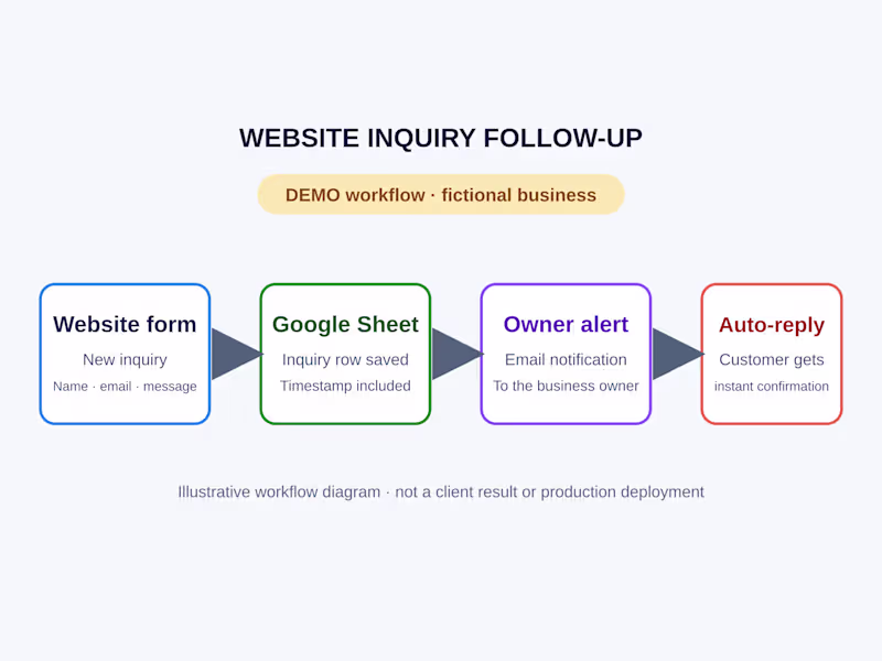 Cover image for Website Inquiry Follow-Up Automation