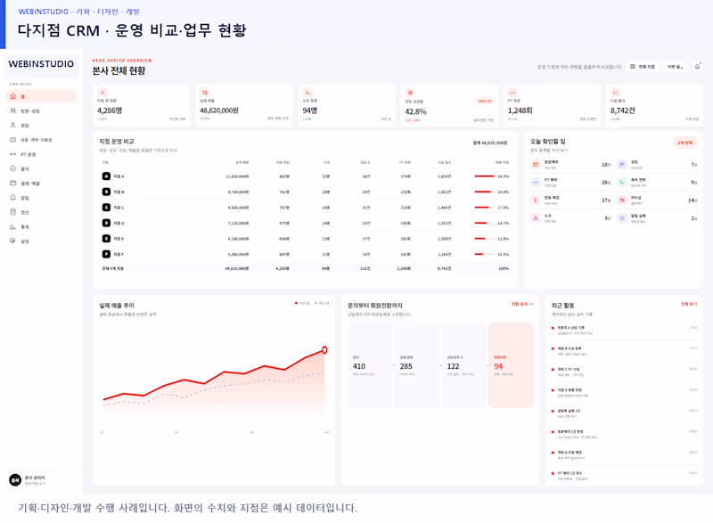 Cover image for Multi-Branch CRM: Comparisons and Activity