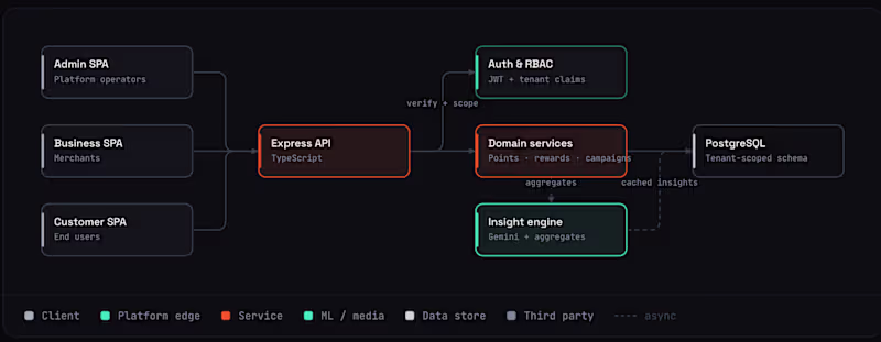 Cover image for Bizzuri — Multi-Tenant Loyalty Platform
Full-stack