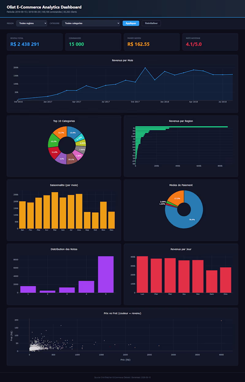 Cover image for Interactive Dashboards & Custom BI Web Apps