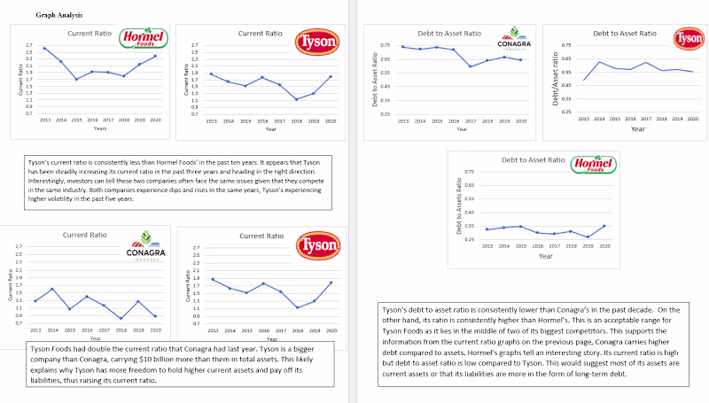 Cover image for Ratio Analysis of Tyson Food's Financial Statements