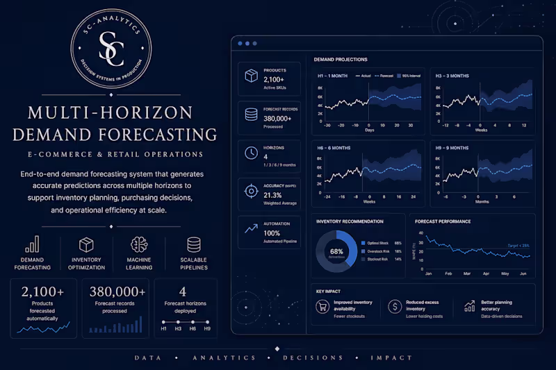 Cover image for Multi-Horizon Demand Forecasting
Designed and implemented
