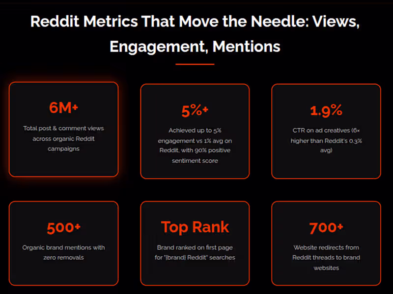 Cover image for Reddit Engagement Strategy for Survey App