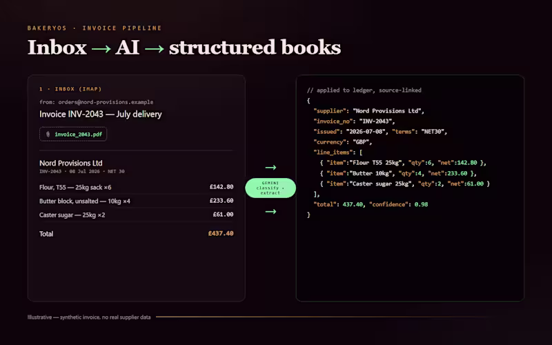 Cover image for Invoices that read themselves — inbox to structured books