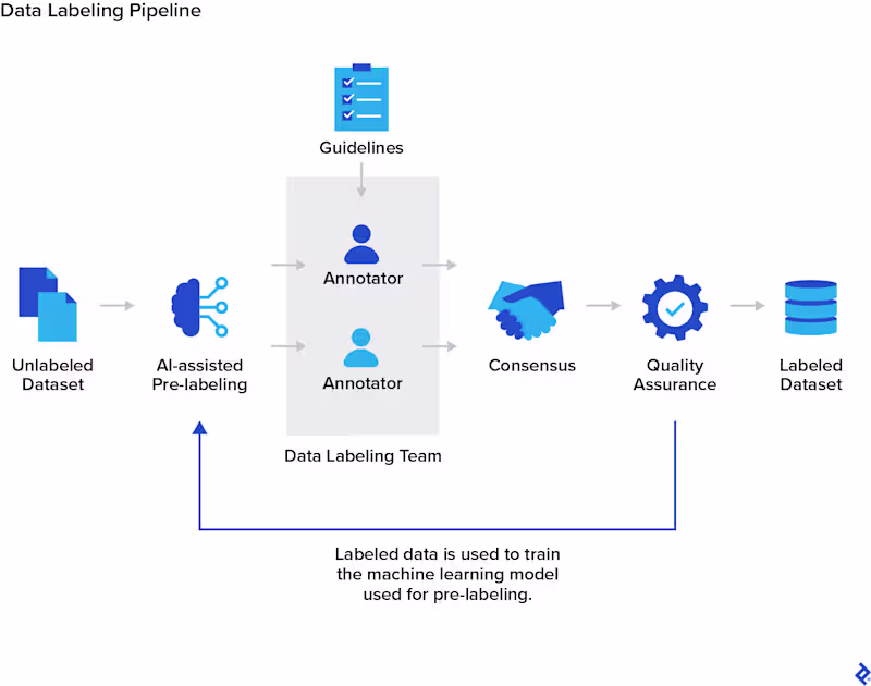 Cover image for AI Data Annotation & Training Dataset Creation