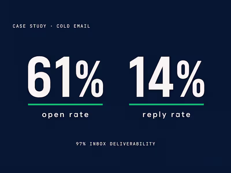 Cover image for Cold Email Campaign — 61% Open, 14% Reply Rate