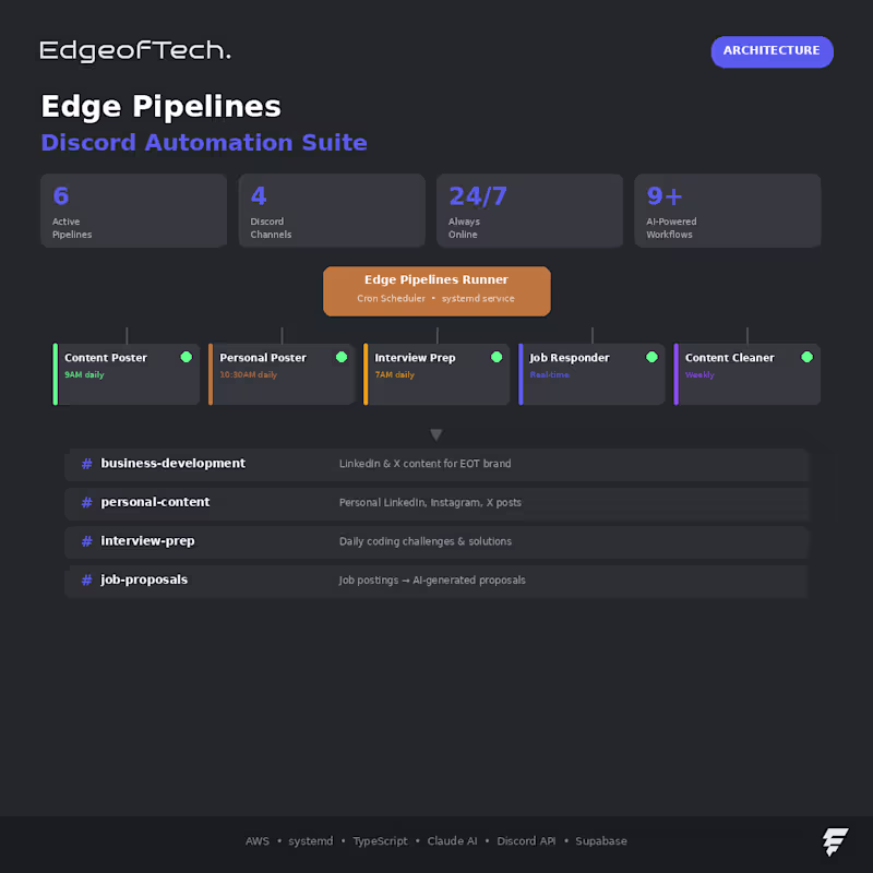 Cover image for Discord Bots — Edge Pipelines