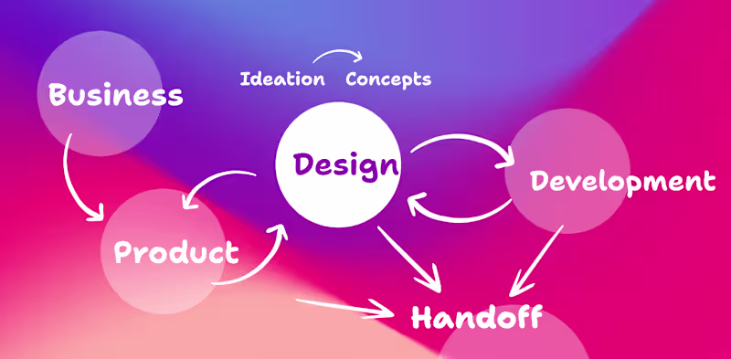 Cover image for Product Design, B2B SaaS, Apps & Websites