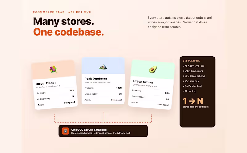 Cover image for Multi-Store Ecommerce SaaS in ASP.NET MVC