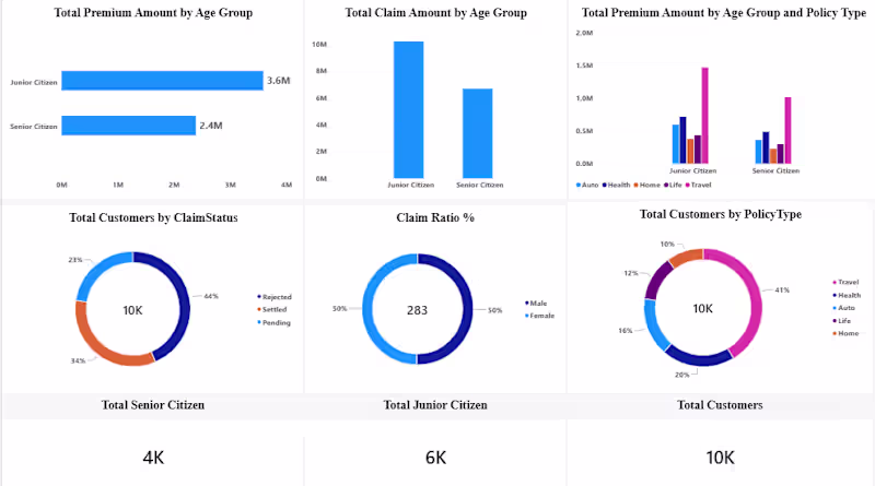 Cover image for Insurance Portfolio Dashboard - Power