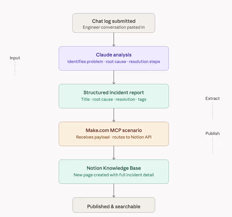 Cover image for AI-Powered Knowledge Base Pipeline Development