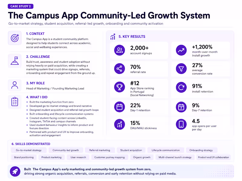 Cover image for Boost Campus App Growth with Proven Organic Marketing Strate...