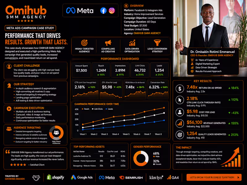 Cover image for Meta Ads Performance Marketing Case